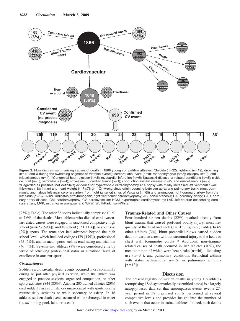 Figure 2. Flow diagram summarizing causes of death in 1866 young competitive athletes.