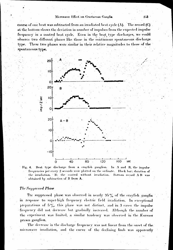 AI-described figure: Fig. 4: Beat type discharge from a crayfish ganglion showing impulse frequencies per every 2 seconds plotted against time in seconds.