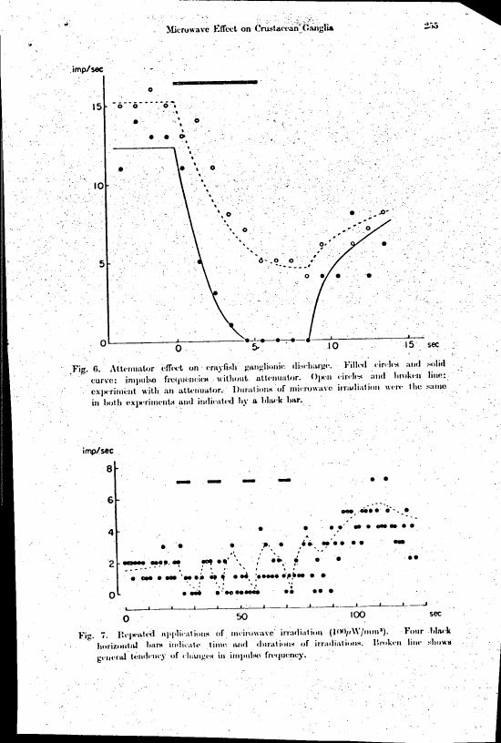 AI-described figure: Fig. 6: Attenuator effect on crayfish ganglionic discharge with impulse frequencies and durations of microwave irradiation.