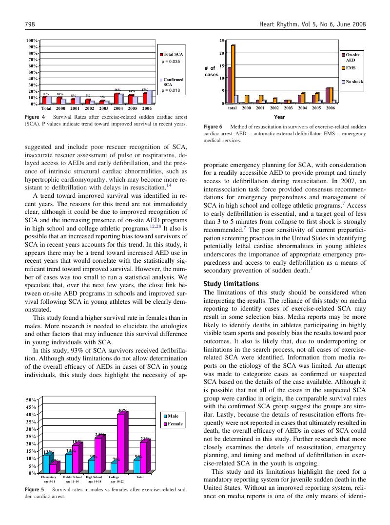 AI-described figure: Figure 4: Survival Rates after exercise-related sudden cardiac arrest (SCA). P values indicate trend toward improved survival in recent years.