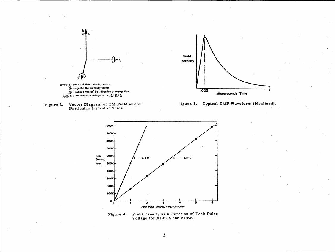 AI-described figure: Figure 4. Field Density as a Function of Peak Pulse Voltage for ALECS and ARES.