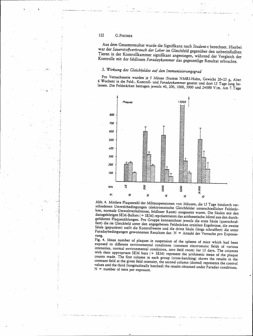 AI-described figure: Figure 4. Mean number of plaques in suspension of the spleens of mice which had been exposed to different environmental conditions (constant electrostatic fields of various intensities, normal environmental conditions, zero field room) for 15 days.