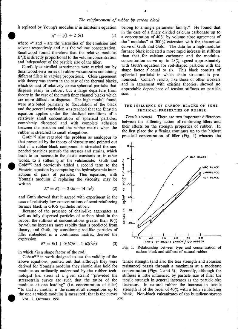 Figure 1. Relationship between type and concentration of carbon black and stiffness of natural rubber