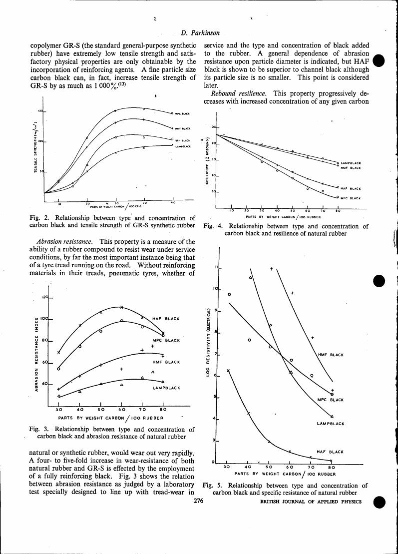 Fig. 2: Relationship between type and concentration of carbon black and tensile strength of GR-S synthetic rubber