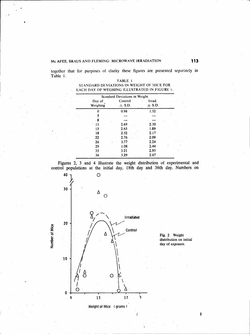 Fig. 2 Weight distribution on initial day of exposure.