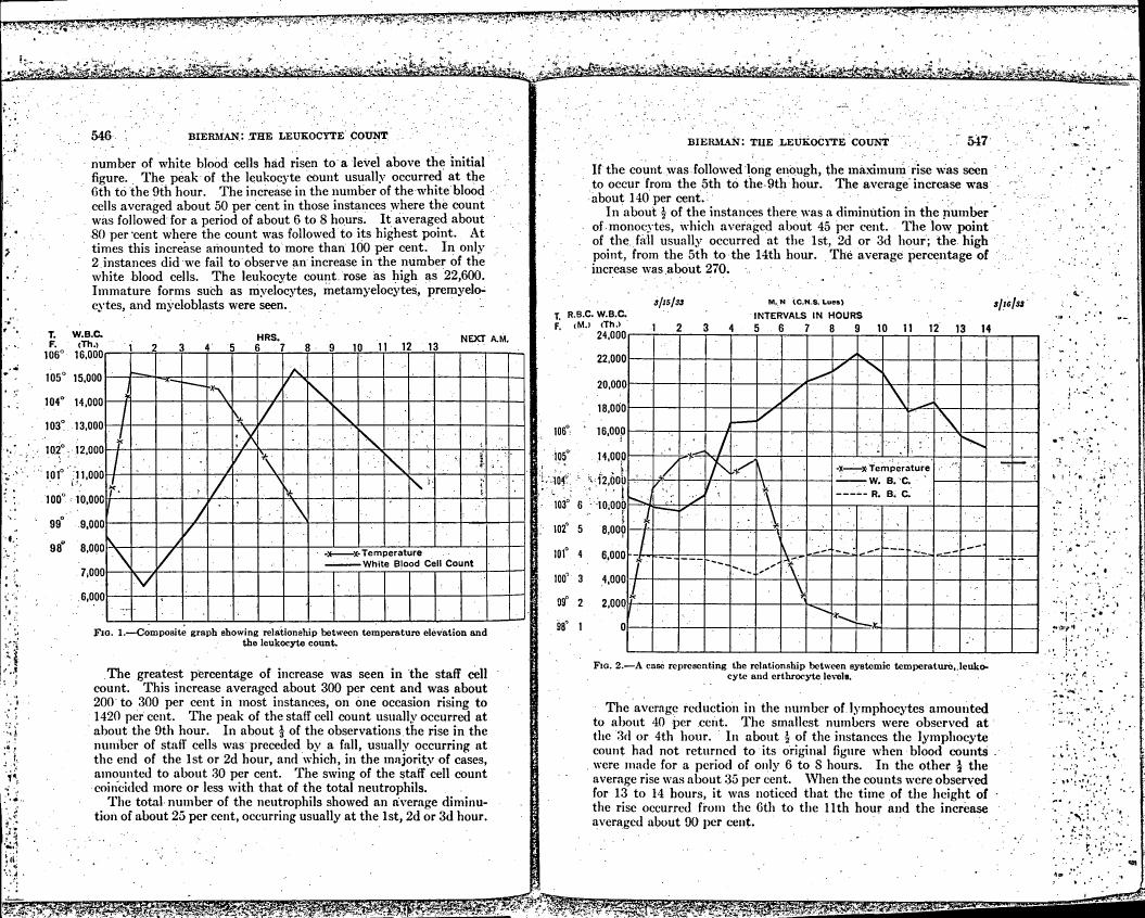 Fig. 1: Composite graph showing relationship between temperature elevation and white blood cell count.