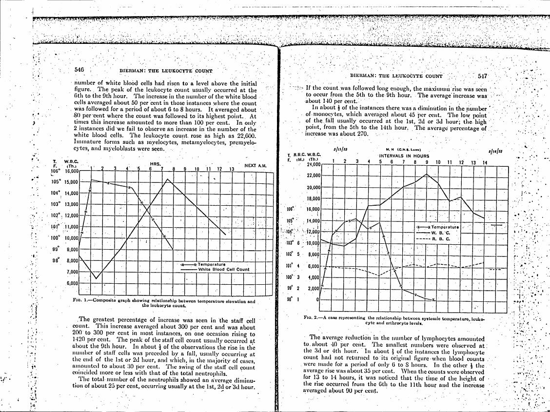 Fig. 1: Composite graph showing relationship between temperature elevation and leukocyte count.