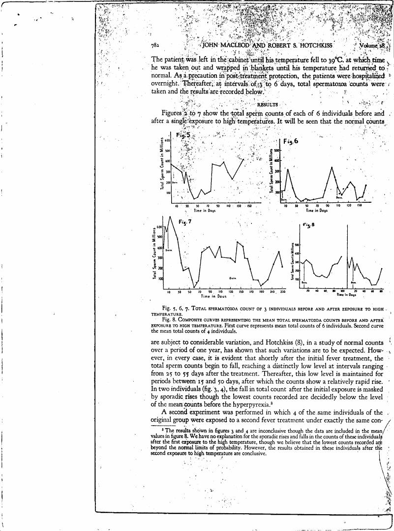 AI-described figure: Figures 5 to 8 show total sperm counts in millions for three individuals before and after exposure to high temperatures.