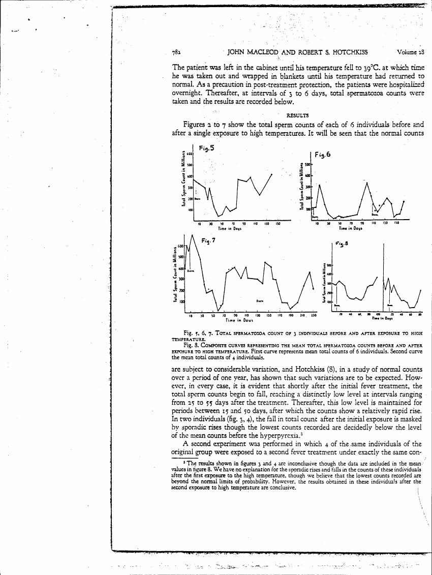 AI-described figure: Figures 5 to 7 show the total sperm counts of each of 6 individuals before and after a single exposure to high temperatures.