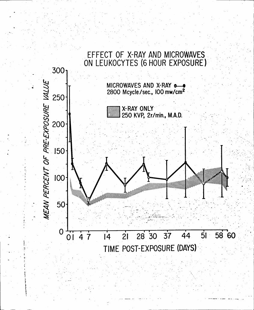 AI-described figure: The graph illustrates the effect of X-rays and microwaves on leukocytes over a period of up to 60 days post-exposure, showing mean percent values relative to pre-exposure levels.