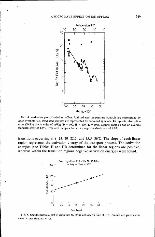 Figure 4. Arrhenius plot of rubidium efflux showing temperature (°C) on the x-axis and net Rb exit (nCi/ml RBC/h) on the y-axis, with symbols representing unirradiated controls and irradiated samples at different specific absorption rates.