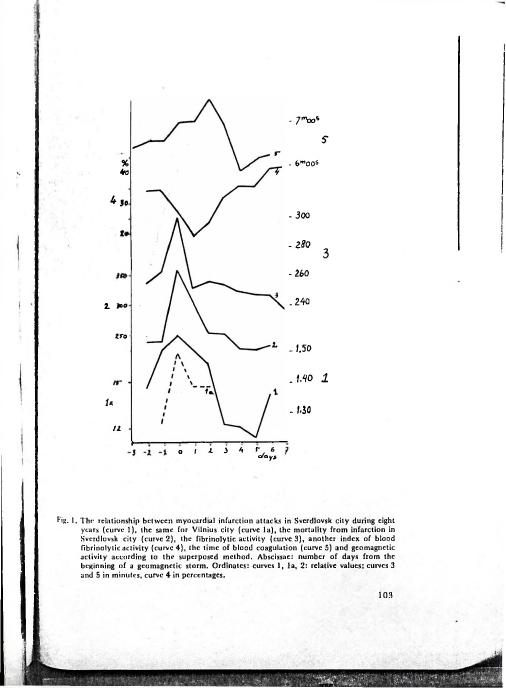AI-described figure: Fig. 1 illustrates the relationship between myocardial infarction attacks in Sverdlovsk city during eight years and various factors, including fibrinolytic activity.