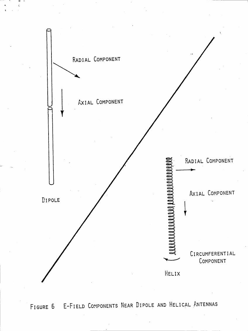 Figure 6: E-Field Components Near Dipole and Helical Antennas