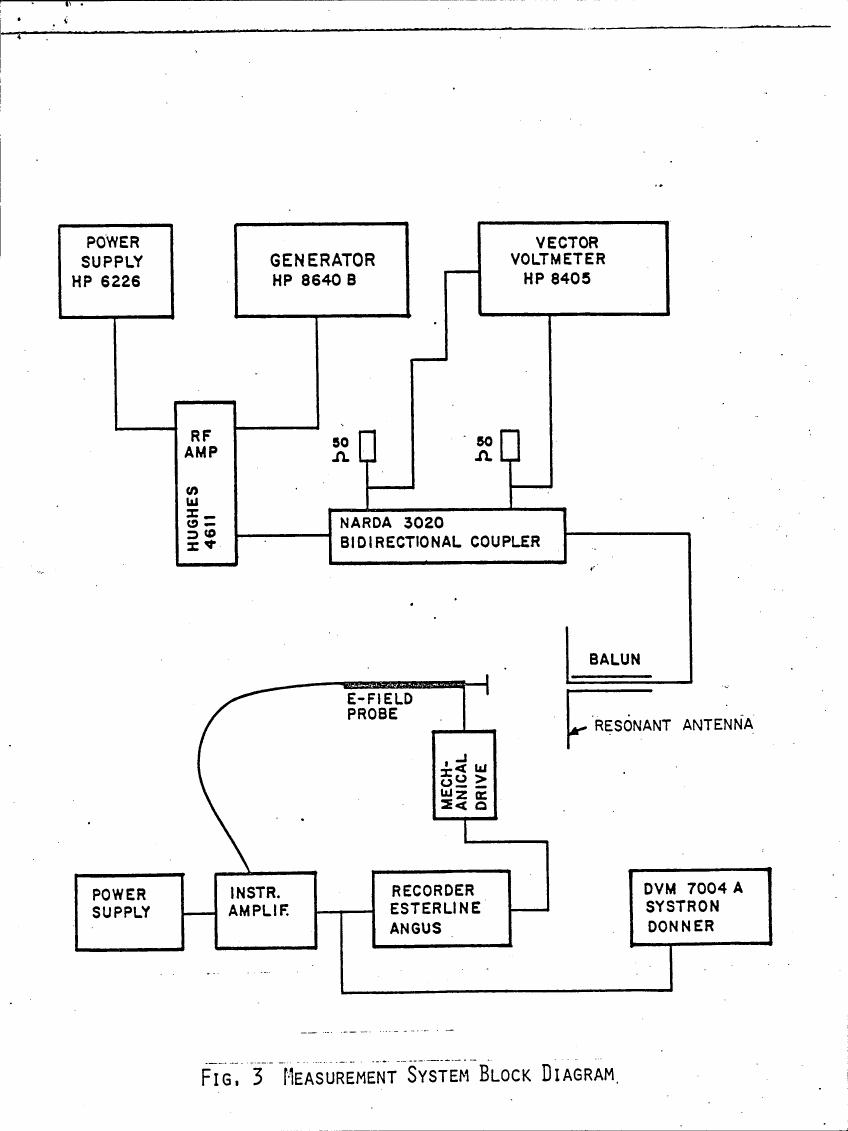 AI-described figure: Fig. 3 Measurement System Block Diagram showing a schematic layout of various components and their connections.