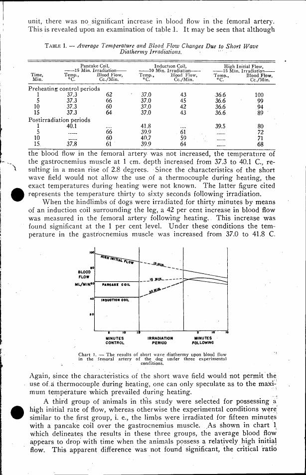 Chart 1. The results of short wave diathermy upon blood flow in the femoral artery of the dog under three experimental conditions.