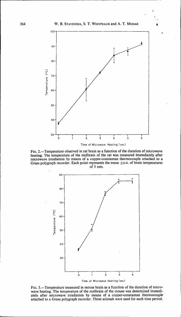 AI-described figure: Fig. 2 - Temperature observed in rat brain as a function of microwave heating duration.
