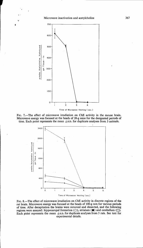 Fig. 7: The effect of microwave irradiation on ChE activity in the mouse brain.