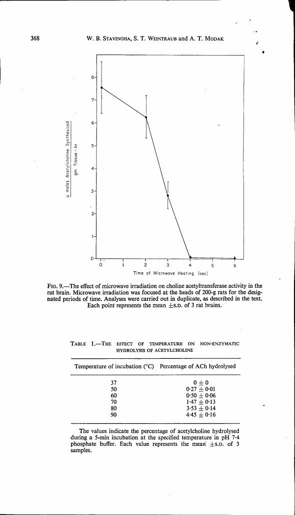 Figure 9. The effect of microwave irradiation on choline acetyltransferase activity in the rat brain.