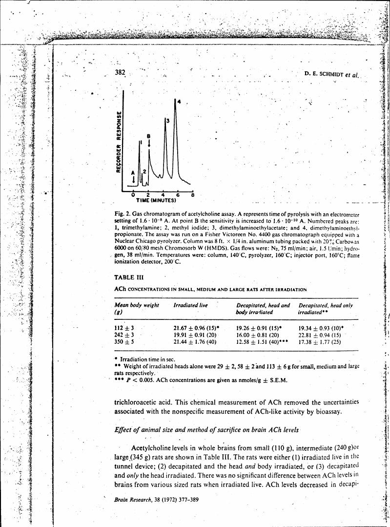 AI-described figure: Fig. 2: Gas chromatogram of acetylcholine assay showing peaks labeled with their corresponding compounds.