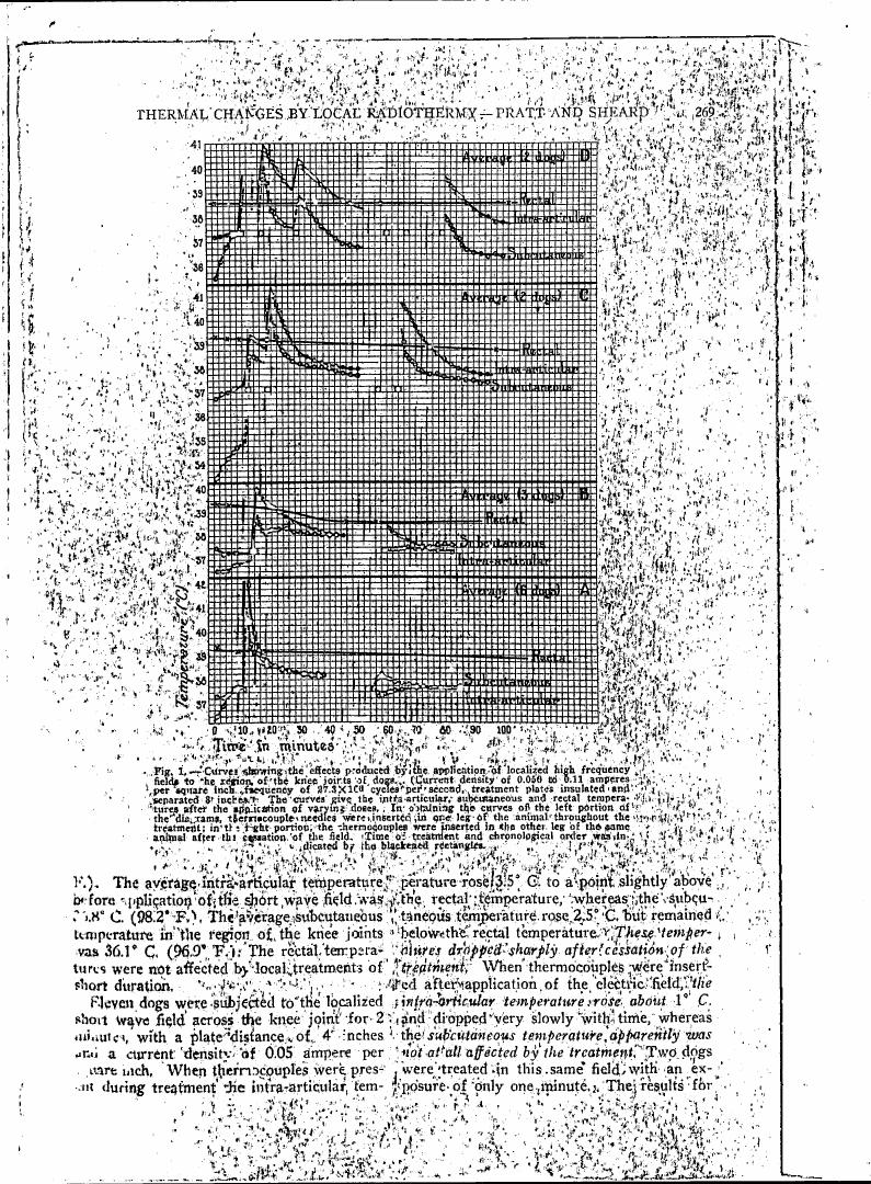 AI-described figure: Figure 1. Curves showing the effects produced by the application of localized high frequency fields to the region of the knee joints of dogs.