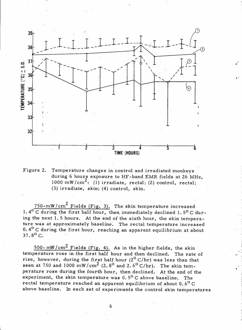 Temperature changes in control and irradiated monkeys during a six-hour exposure to HF-band EMR fields at 26 MHz.