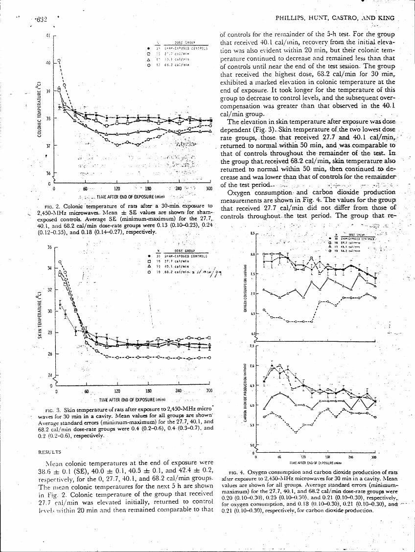 Figure 2: Colonic temperature of rats after a 30-min exposure to 2,450-MHz microwaves.