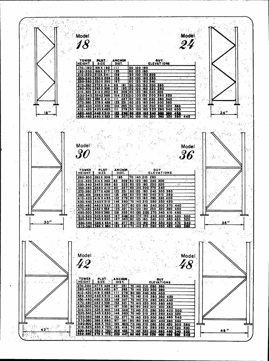 AI-described figure: A chart displaying specifications for different models (18, 24, 30, 36, 42, and 48) of tower structures, including tower height, plot size, anchor distance, and guy elevations.