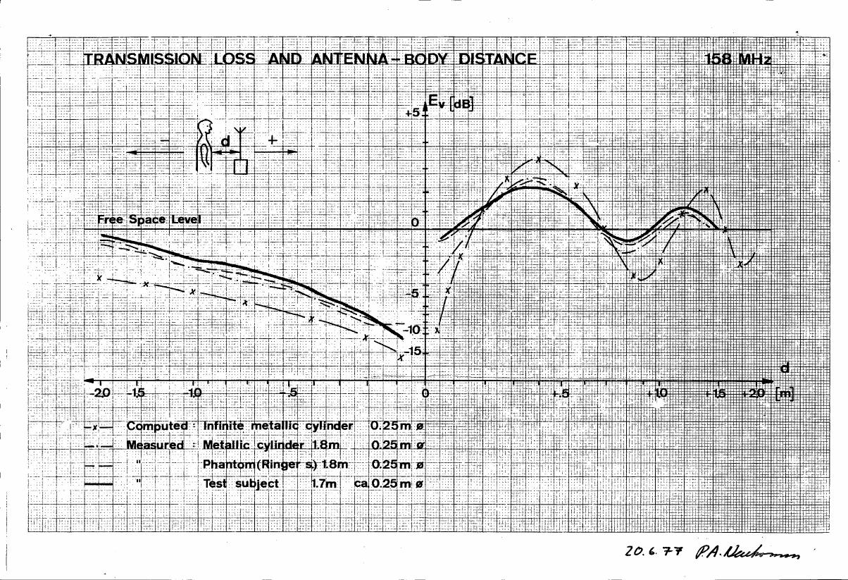 AI-described figure: A graph showing transmission loss and antenna-body distance at 158 MHz.