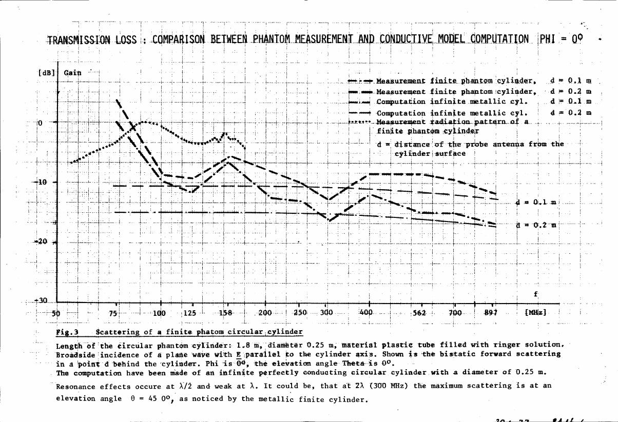 AI-described figure: Figure 3: Scattering of a finite phantom circular cylinder showing transmission loss comparison between phantom measurement and conductive model computation.