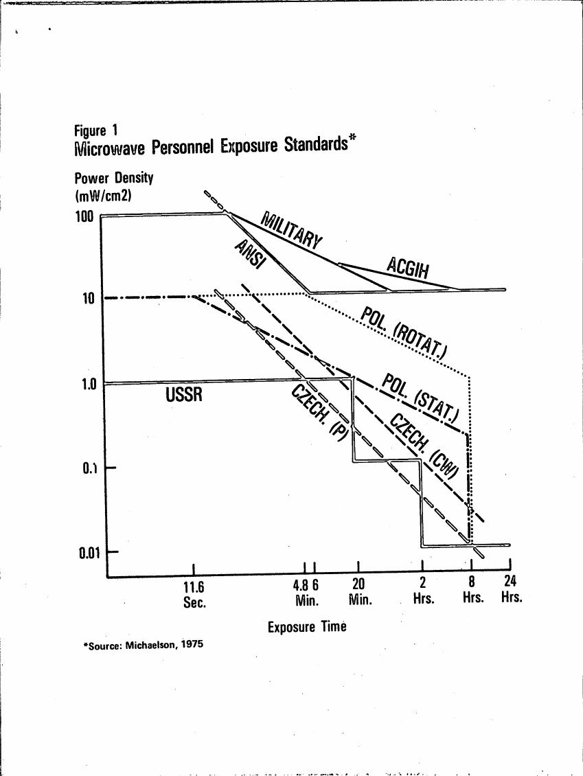 AI-described figure: Figure 1: Microwave Personnel Exposure Standards showing power density over exposure time for various standards and countries.
