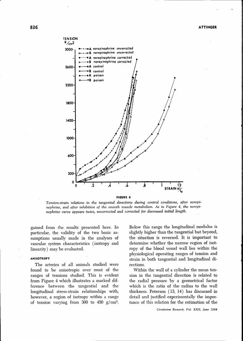 Tension-strain relations in the tangential directions during control conditions, after norepinephrine, and after inhibition of smooth muscle metabolism.