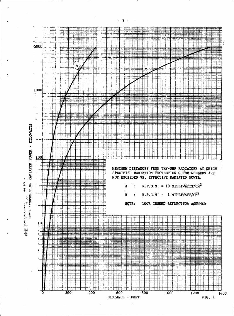 Figure 1: Minimum distances from VHF-UHF radiators at which specified radiation protection guide numbers are not exceeded vs. effective radiated power.
