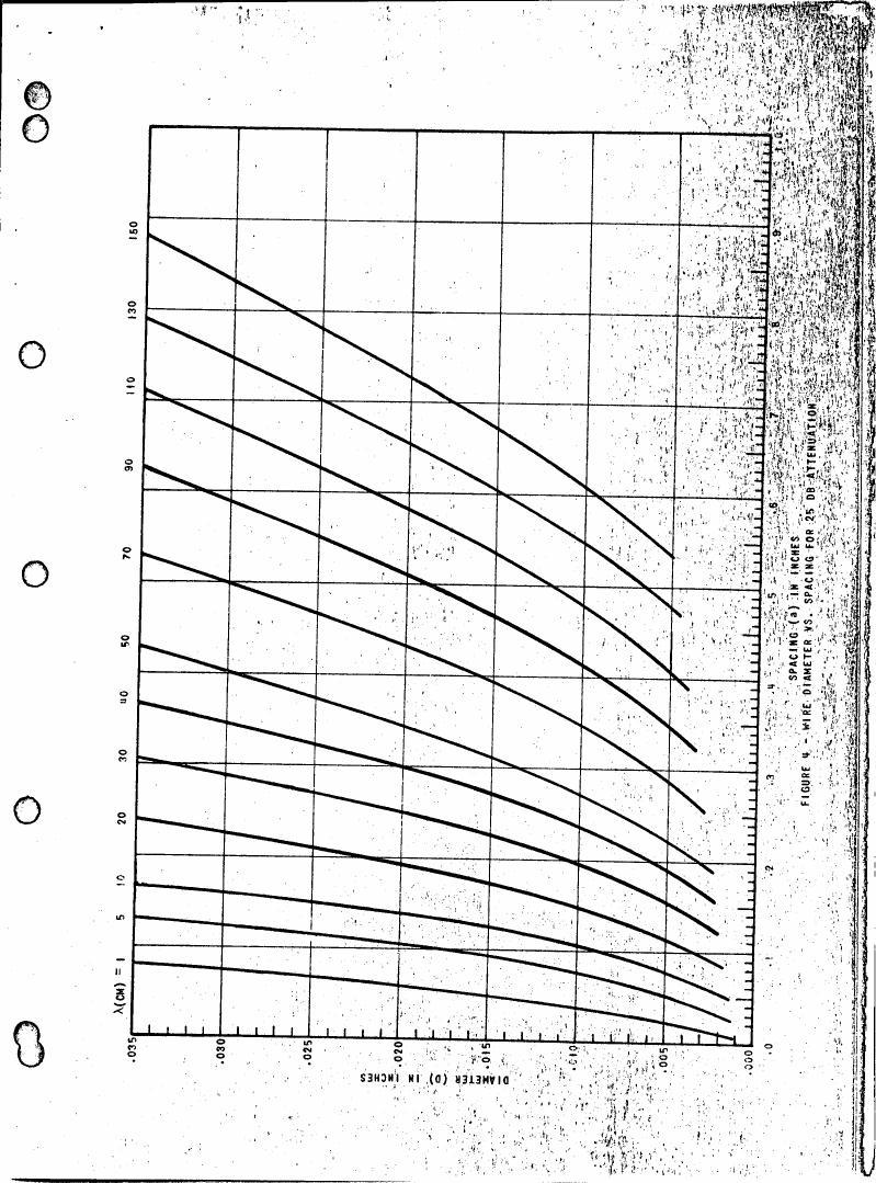 AI-described figure: Figure 4 - Wire diameter vs. spacing for 25 dB attenuation.