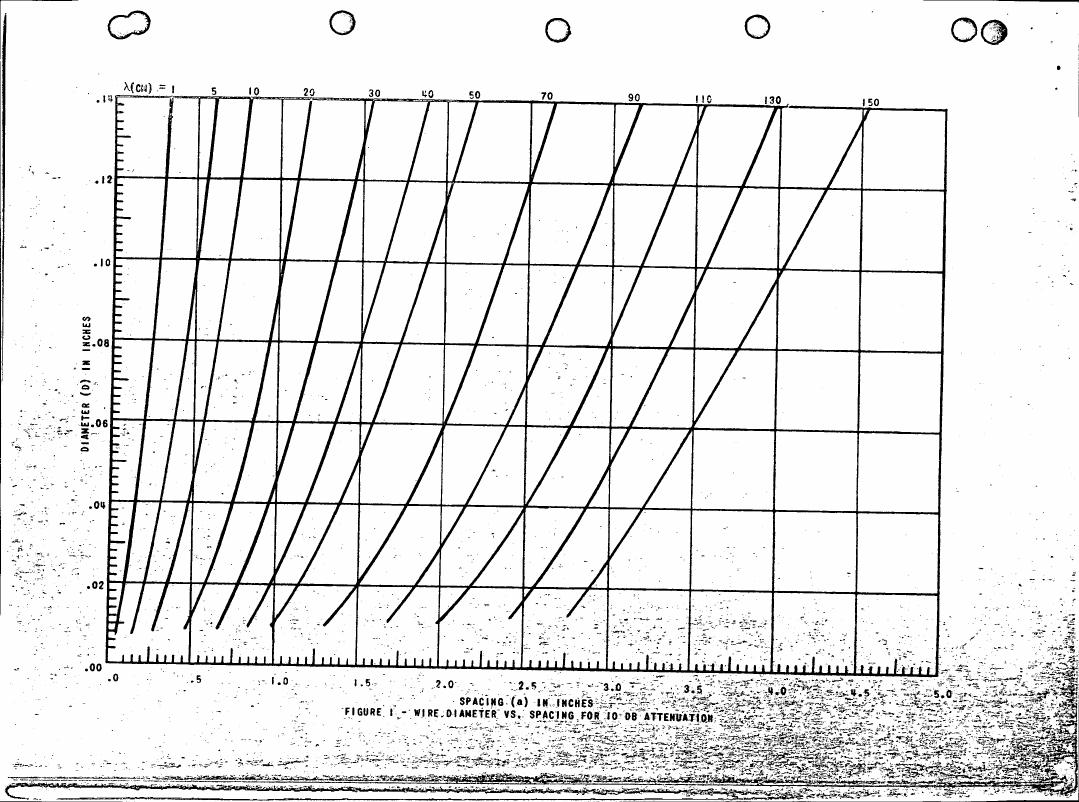 Figure 1 - Wire diameter vs. spacing for 10 dB attenuation