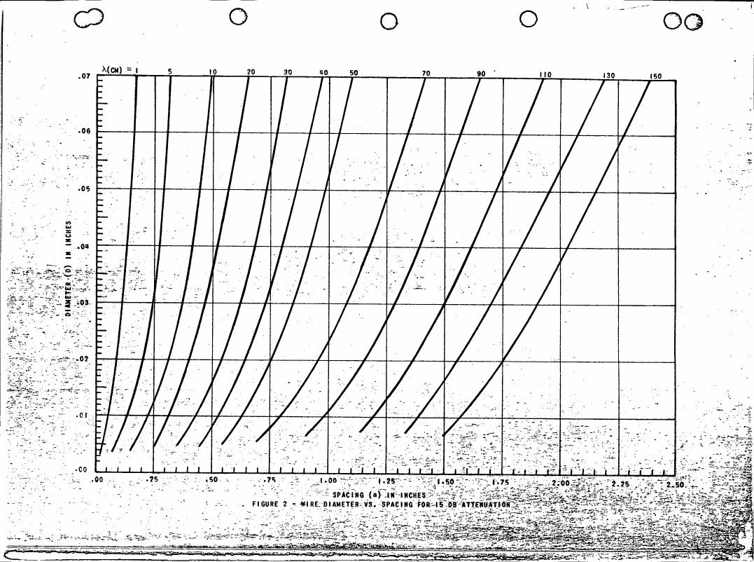 Figure 2 - Wire diameter vs. spacing for -15 dB attenuation