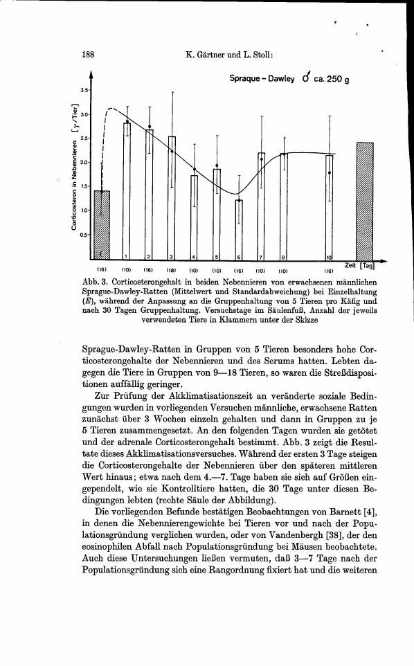 AI-described figure: Corticosterone levels in adrenal glands of Sprague-Dawley rats during individual and group housing conditions.