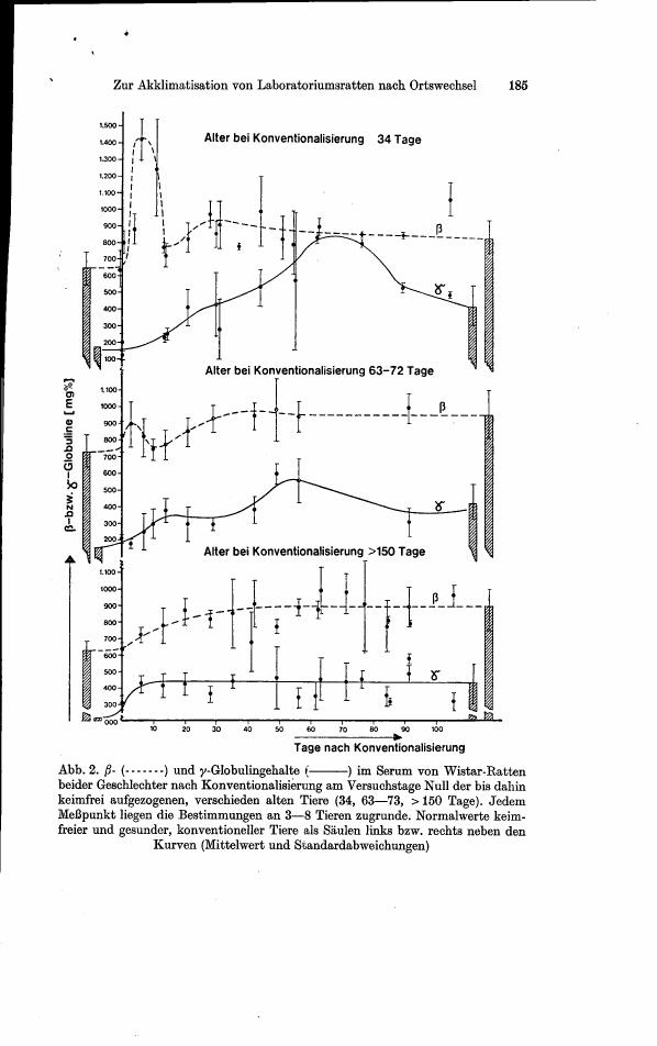 AI-described figure: Figure 2 illustrates β- and γ-globulin levels in serum from Wistar rats after conventionalization at different ages (34, 63–72, >150 days), showing trends over time post-conventionalization.